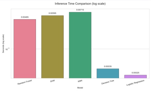 Inference Time Comparison